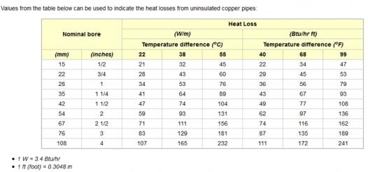 Click image for larger version

Name:	Heat-Loss-Copper-Pipe.jpg
Views:	1
Size:	20.8 КБ
ID:	3218156