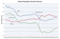 Click image for larger version

Name:	Natural_Population_Growth_of_Russia.PNG
Views:	1
Size:	5.9 КБ
ID:	3236443