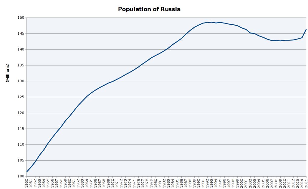 Click image for larger version

Name:	Population_of_Russia.jpg
Views:	1
Size:	61.8 КБ
ID:	3236448