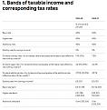 Click image for larger version

Name:	Tax_Brackets_UK_2017.jpg
Views:	1
Size:	84.7 КБ
ID:	3244795