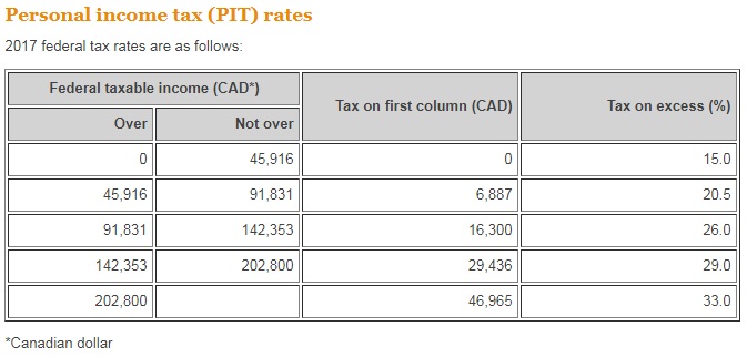 Click image for larger version

Name:	Tax_Brackets_Canada_2017-1.jpg
Views:	1
Size:	60.9 КБ
ID:	3244802