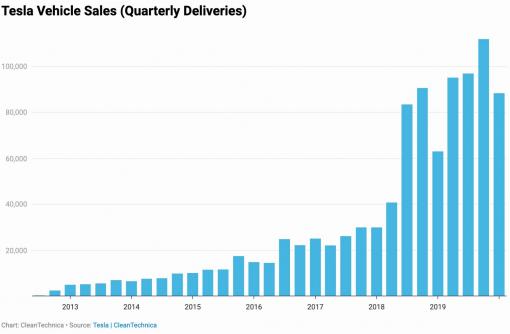 Click image for larger version

Name:	Tesla-Quarterly-Deliveries copy.jpg
Views:	1
Size:	15.9 КБ
ID:	3581974