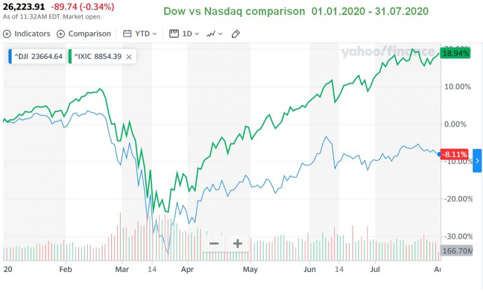 Click image for larger version

Name:	dow_nasdaq.jpg
Views:	1
Size:	52.9 КБ
ID:	3633462