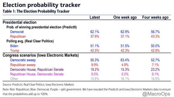 Click image for larger version

Name:	Election-Probability-Tracker.jpg
Views:	1
Size:	29.2 КБ
ID:	3668018