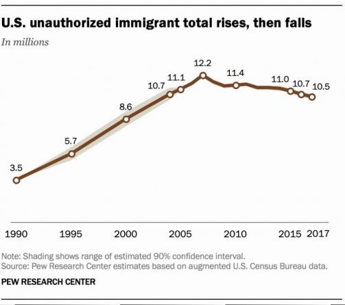 Click image for larger version

Name:	FT_19.06.12_5FactsIllegalImmigration_US-unauthorized-immigrant-total.jpg
Views:	1
Size:	23.8 КБ
ID:	3677305