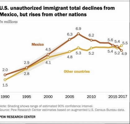 Click image for larger version

Name:	Mexico-unauthorized-immigrant-total-declines-from-Mexico_2.jpg
Views:	1
Size:	75.5 КБ
ID:	3677308