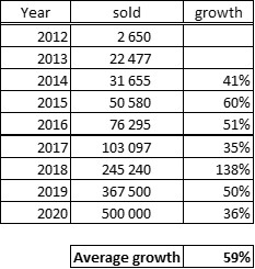 Click image for larger version

Name:	TESLA SALES 2013-2020.jpg
Views:	1
Size:	22.9 КБ
ID:	3678451