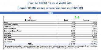 Click image for larger version

Name:	VAERS-Feb.4.COVID_.Injuries.deaths.jpg
Views:	1
Size:	32.3 КБ
ID:	3717916