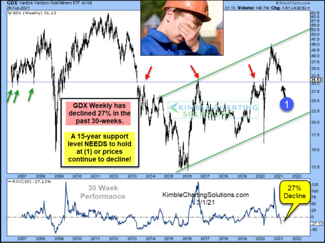 Click image for larger version

Name:	gdx-decline-27-percent-testing-15-year-support-march-1-1-640x478.jpg
Views:	1
Size:	79.9 КБ
ID:	3725521