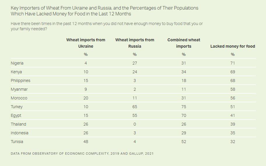 Click image for larger version

Name:	key importers of wheat from russia ukraine.jpg
Views:	1
Size:	38.0 КБ
ID:	3885040