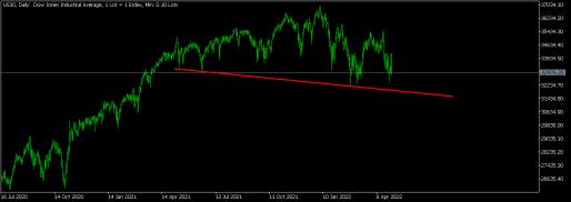 Click image for larger version

Name:	US30Daily DIVERGENCIA.png
Views:	1
Size:	10.9 КБ
ID:	3918940