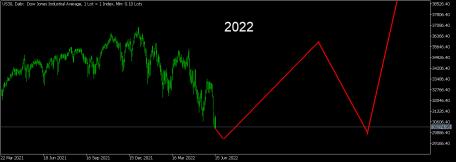 Click image for larger version

Name:	US30 2022.png
Views:	1
Size:	9.3 КБ
ID:	3935797