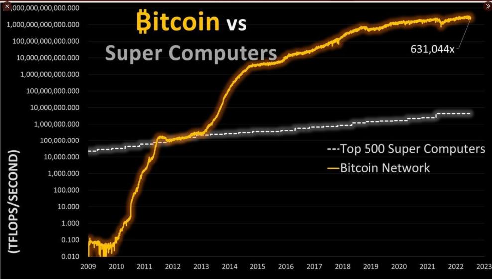 Click image for larger version

Name:	bitcoinvssupercomputers.jpg
Views:	1
Size:	56.6 КБ
ID:	4046442