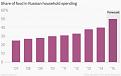 Click image for larger version

Name:	share-of-food-in-russian-household-spending-rate_chartbuilder.jpg
Views:	2
Size:	12.8 КБ
ID:	3040458