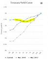 почти 0:
10Y - 1Y = +0.07%